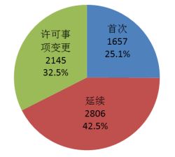 2018年度医疗器械注册工作报告